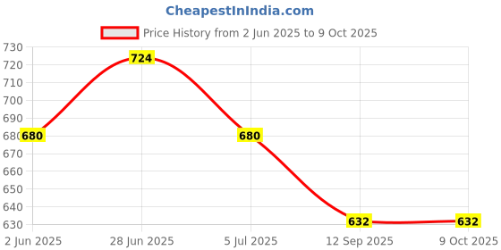 flipkart.com anushka toys Combo of 37key Piano Keybord with Mic & 4 Strings Wooden Finish Plastic Guitar anushka toys Price History Graph from 2 Jun 2025 to 9 Oct 2025