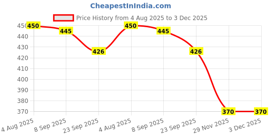 flipkart.com anushka toys Cute Happy Baby Soft Toy – Small Size with Teddy Print Dress anushka toys Price History Graph from 4 Aug 2025 to 2 Dec 2025