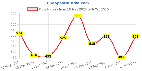 flipkart.com anushka toys Doll House Creative Edition with Accessories Included Material Type Plastic anushka toys Price History Graph from 16 May 2025 to 9 Oct 2025