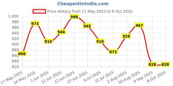 flipkart.com anushka toys Educational Computer ABC and 123 Learning Kids Laptop with LED Display and Music anushka toys Price History Graph from 17 May 2025 to 6 Oct 2025