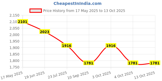 flipkart.com anushka toys Educational Laptop, Study Game Laptop English Learner Study Game Computer anushka toys Price History Graph from 17 May 2025 to 12 Oct 2025