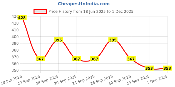 flipkart.com anushka toys Educational Multicolour Mini Laptop with Sound for birthday gifts anushka toys Price History Graph from 18 Jun 2025 to 1 Dec 2025