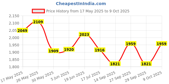 flipkart.com anushka toys Educational Toy for Kids Laptop/Notebook/Computer with 30 Fun Activities anushka toys Price History Graph from 17 May 2025 to 9 Oct 2025