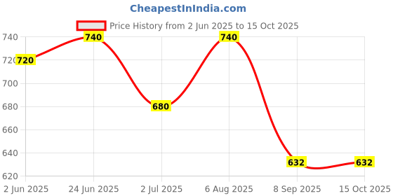 flipkart.com anushka toys Electronic Keyboard with Battery Operated/Mobile Charger Power 37 Keys Piano anushka toys Price History Graph from 2 Jun 2025 to 14 Oct 2025