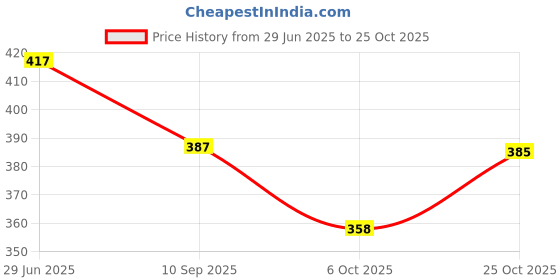 flipkart.com anushka toys Fashionable Doll for Kid Girls (Multicolor) anushka toys Price History Graph from 29 Jun 2025 to 25 Oct 2025