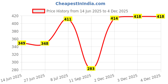 flipkart.com anushka toys Good Looking Happy Baby Laughing Musical Boy Doll Sound for Kids Girls Boys anushka toys Price History Graph from 14 Jun 2025 to 2 Dec 2025