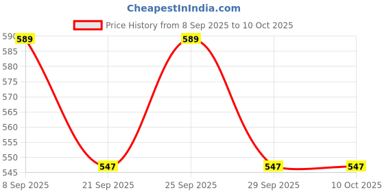flipkart.com Anushka Toys High Power Green Laser Sight USB Charge Pen Light Battery Green Laser Pointer Price History Graph from 8 Sep 2025 to 9 Oct 2025