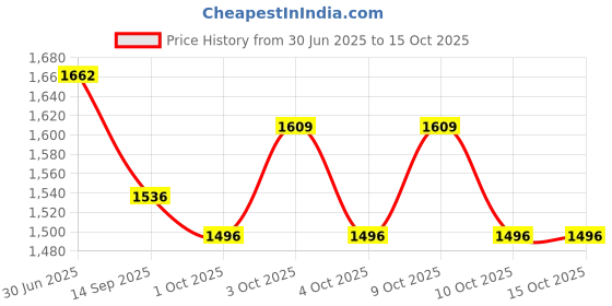 flipkart.com anushka toys HX-750 Drone Remote Control Quadcopter/Unbreakable Blades anushka toys Price History Graph from 30 Jun 2025 to 15 Oct 2025