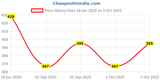 flipkart.com anushka toys Laptop/Computer for Kids/Toddler for Their Better Learning anushka toys Price History Graph from 18 Jun 2025 to 3 Oct 2025