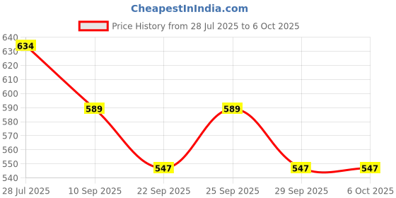 flipkart.com Anushka Toys Laser Pointer Pen for Presentation with Adjustable Cap to Change Project Design Price History Graph from 28 Jul 2025 to 6 Oct 2025