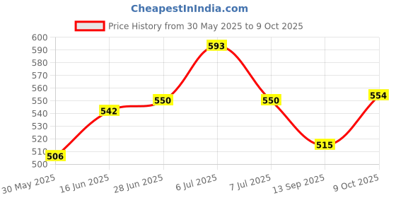 flipkart.com anushka toys Laughing Doll and Singing Soft Push Stuffed Talking Girl Toy anushka toys Price History Graph from 30 May 2025 to 9 Oct 2025