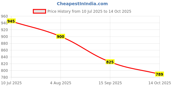 flipkart.com anushka toys Mist Smoke Spray Function, Attractive Lights, Rock Climbing Car Toy anushka toys Price History Graph from 10 Jul 2025 to 14 Oct 2025
