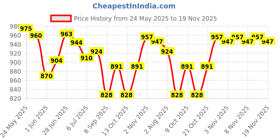 flipkart.com anushka toys Musical Laptop Computer LED Display with Education Learning Activity Toys anushka toys Price History Graph from 24 May 2025 to 19 Nov 2025