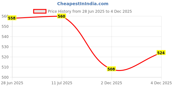 flipkart.com anushka toys Musical Poem Doll for girls multicolor (Multicolor) anushka toys Price History Graph from 28 Jun 2025 to 4 Dec 2025