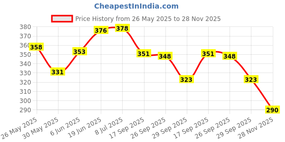flipkart.com anushka toys New Kids Activities & Games Fun Laptop Notebook Computer Toy anushka toys Price History Graph from 26 May 2025 to 28 Nov 2025