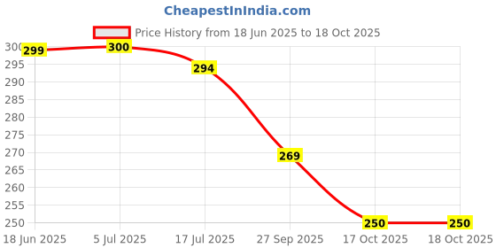 flipkart.com anushka toys Pop Station Brain With Music Hand Brick Game Handheld Gaming Console Game anushka toys Price History Graph from 18 Jun 2025 to 18 Oct 2025