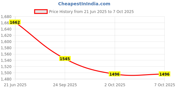 flipkart.com anushka toys Rc Flying Remote Controlled Drone Without Camera (Multicolor) NEW anushka toys Price History Graph from 21 Jun 2025 to 7 Oct 2025