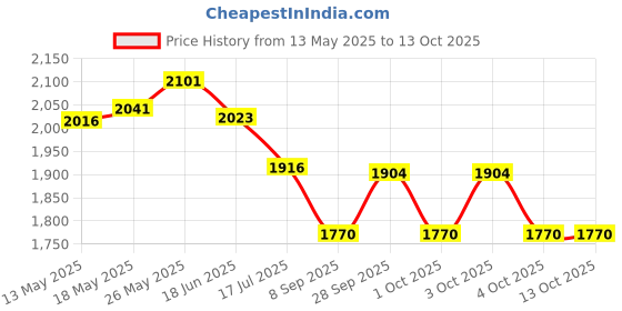 flipkart.com anushka toys Rechargeable Educational Notebook Toy Laptop for childrens anushka toys Price History Graph from 13 May 2025 to 12 Oct 2025