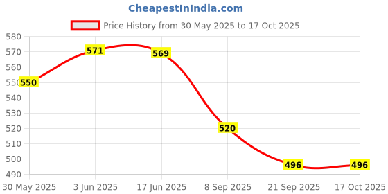 flipkart.com Anushka Toys RECHARGEABLE GREEN LASER LIGHT TORCH WITH ON/OFF LOCK FOR CHILDREN GIFTS Price History Graph from 30 May 2025 to 15 Oct 2025