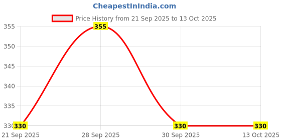 flipkart.com anushka toys Study Mini Game Laptop for Kids with Learning Games anushka toys Price History Graph from 21 Sep 2025 to 13 Oct 2025