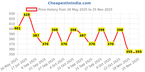 flipkart.com anushka toys Tablet /Laptop ABC and 123 Learning for Kids with Words,Sounds & Music anushka toys Price History Graph from 26 May 2025 to 24 Nov 2025