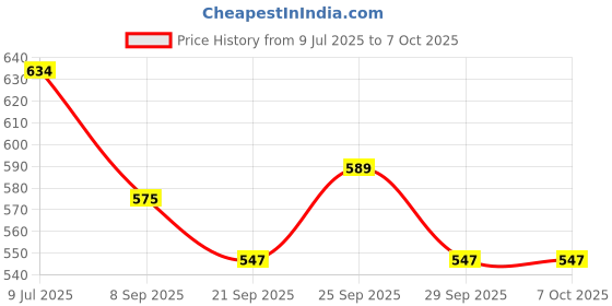 flipkart.com Anushka Toys Toys Laser Pointer Torch with Emergency LED Lights with Hook and Batteries Price History Graph from 9 Jul 2025 to 6 Oct 2025