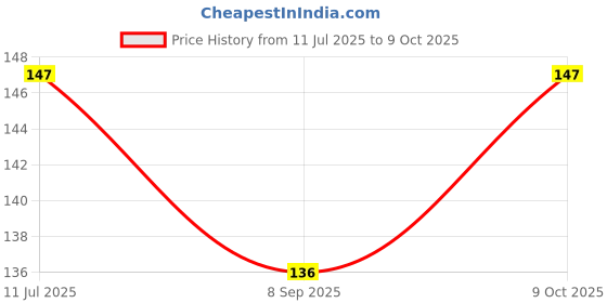 flipkart.com anushthaan Bed Sheet Tucker Tool Mattress Lifter & Tucking Tool | Bed Sheet Tucker Tool Non-magnetic Slip Level anushthaan Price History Graph from 11 Jul 2025 to 9 Oct 2025