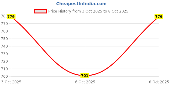 flipkart.com anutarra Women Embroidered Chanderi A-line Kurta anutarra Price History Graph from 3 Oct 2025 to 8 Oct 2025