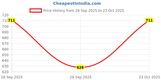 flipkart.com anuvarata Unstitched Jacquard Blouse Material Self Design anuvarata Price History Graph from 28 Sep 2025 to 23 Oct 2025