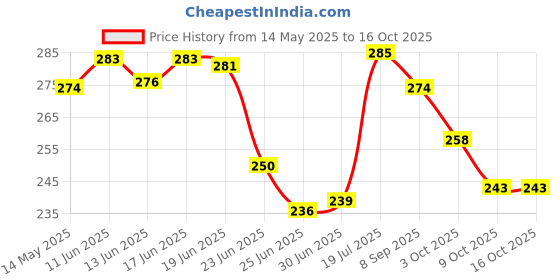 flipkart.com ANUVRUTI Electronic Kitchen Digital Weighing Scale for Food Weighing Scale, Fruits, Vegetables, Products Electric Weight Machine 10 KG Weighing Scale Price History Graph from 14 May 2025 to 16 Oct 2025