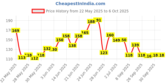 flipkart.com anuvruti Mini Hand Tally Counter/Finger Ring/Digital Counting Machine/Finger Counter Digital Tally Counter anuvruti Price History Graph from 22 May 2025 to 6 Oct 2025