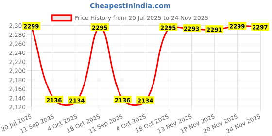 flipkart.com anuvya by burger Electric Burger Maker, Mini Breakfast Sandwich Maker Grill anuvya by burger Price History Graph from 20 Jul 2025 to 24 Nov 2025