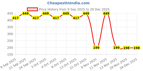 flipkart.com anuvya Round Egg Steamer Rack polishd Trivet anuvya Price History Graph from 9 Sep 2025 to 29 Dec 2025