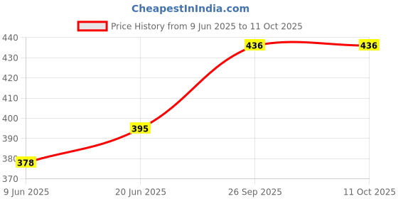 flipkart.com anva 7 Egg-Electric Boiler (1L, Multicolour) Egg Cooker anva Price History Graph from 9 Jun 2025 to 10 Oct 2025