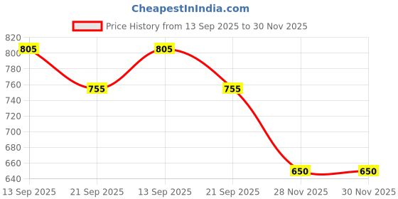 flipkart.com Anva BE-13 1 W Portable Bluetooth Laptop/Desktop Speaker Price History Graph from 13 Sep 2025 to 29 Nov 2025