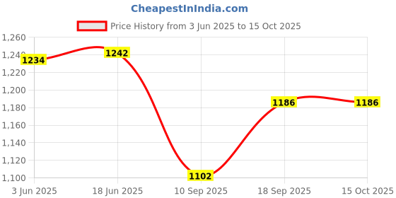 flipkart.com anvansa Microfibre, Polyester Fibre Solid Pregnancy Pillow Pack of 1 anvansa Price History Graph from 3 Jun 2025 to 15 Oct 2025