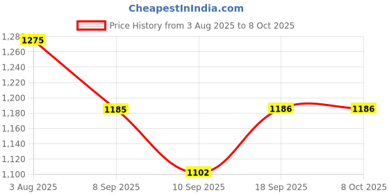 flipkart.com anvansa ultra soft j shaped pillow Microfibre, Polyester Fibre Solid Pregnancy Pillow Pack of 1 anvansa Price History Graph from 3 Aug 2025 to 8 Oct 2025
