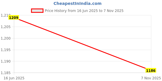 flipkart.com anvansa ultra soft j shaped pillow Microfibre, Polyester Fibre Solid Pregnancy Pillow Pack of 1 anvansa Price History Graph from 16 Jun 2025 to 7 Nov 2025