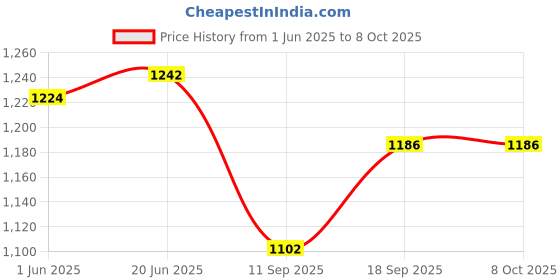flipkart.com anvansa ultra soft u shape pillow Microfibre, Polyester Fibre Solid Pregnancy Pillow Pack of 1 anvansa Price History Graph from 1 Jun 2025 to 8 Oct 2025
