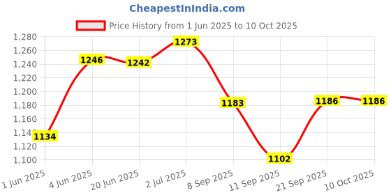 flipkart.com anvansa ultra soft u shape pillow Microfibre, Polyester Fibre Solid Pregnancy Pillow Pack of 1 anvansa Price History Graph from 1 Jun 2025 to 9 Oct 2025