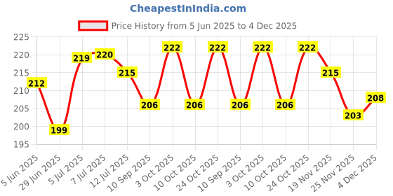 flipkart.com anveksha Cotton Solid Sleeping Pillow Pack of 1 anveksha Price History Graph from 5 Jun 2025 to 4 Dec 2025