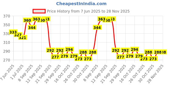 flipkart.com anveshan Turmeric Latte | Ashwagandha Mix | Immunity Booster | Haldi Doodh Mix | 100G anveshan Price History Graph from 7 Jun 2025 to 28 Nov 2025