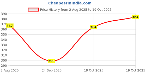 flipkart.com anvey Magnifying Glass with 3 Led Light, 3X & 45X Handheld Magnifying Glass for Reading, Jewellery Loupe, Magnifying Glass for Kids, Reading Magnifying Glass Lens, Magnifying Glasses 3X & 45X LED MAGNIFIER anvey Price History Graph from 2 Aug 2025 to 19 Oct 2025