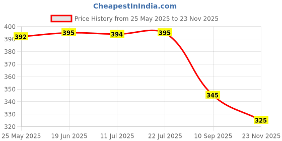 flipkart.com anvi ANG Educational English Learner Computer Laptop for Kids anvi Price History Graph from 25 May 2025 to 23 Nov 2025