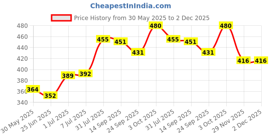 flipkart.com anvi Musical Army Style Toy Gun for Kids with Music, Lights and Laser Light (Multicolor) Armor Sets anvi Price History Graph from 30 May 2025 to 2 Dec 2025
