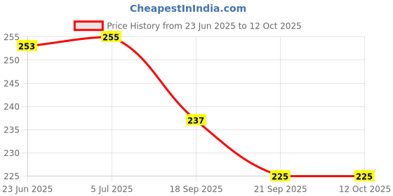 flipkart.com anvi Printed Party Bag anvi Price History Graph from 23 Jun 2025 to 12 Oct 2025
