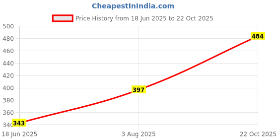 flipkart.com anvi style Small 20 L Backpack Black Metal Zip anvi style Price History Graph from 18 Jun 2025 to 22 Oct 2025