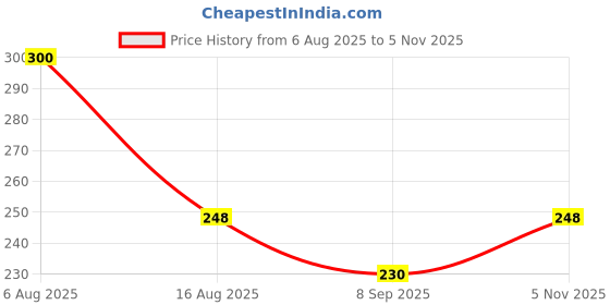 flipkart.com anvik Printed Party Bag anvik Price History Graph from 6 Aug 2025 to 5 Nov 2025
