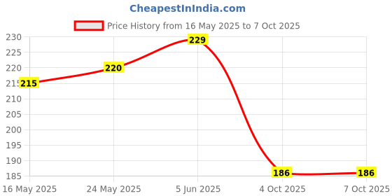 flipkart.com anvik SS 6 Hook Under Shelf Cabinet Rack for Cup, Mug Belt Scarf Tie Utensils Holder Hook Rail 6 anvik Price History Graph from 16 May 2025 to 7 Oct 2025