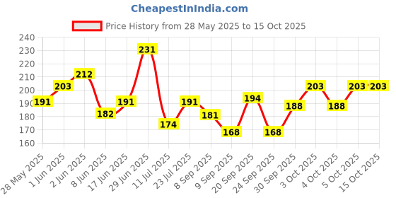 flipkart.com anvika (Size-0) Gopal Ji Dress Silk With Full Shringar items (Pack Of 16) Dress anvika Price History Graph from 28 May 2025 to 15 Oct 2025